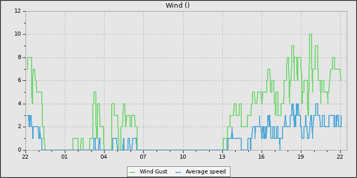 Wind Speed