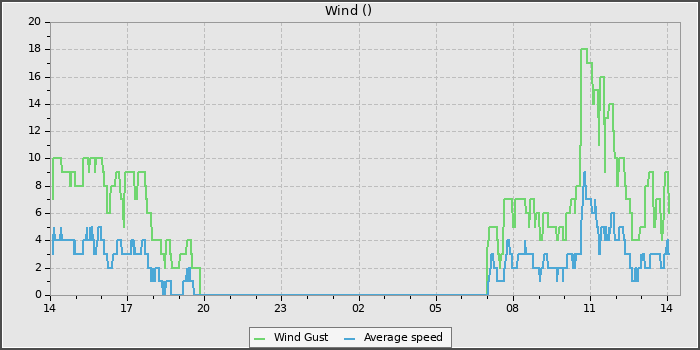 Wind Speed