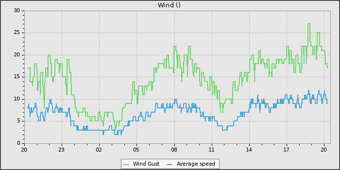 Wind Speed
