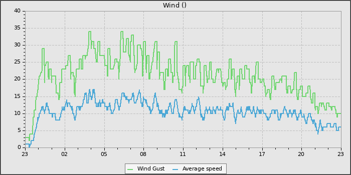 Wind Speed