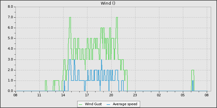 Wind Speed