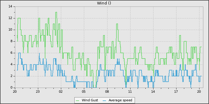 Wind Speed