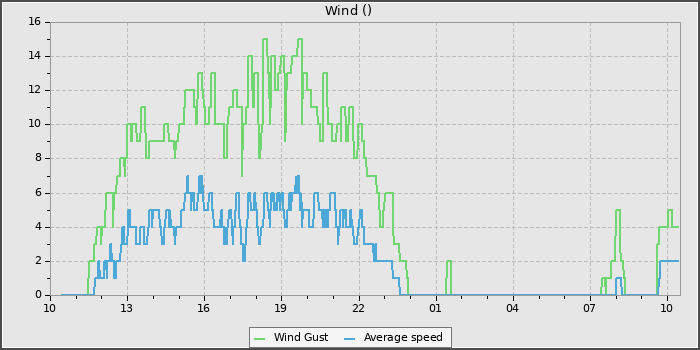 Wind Speed