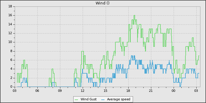 Wind Speed