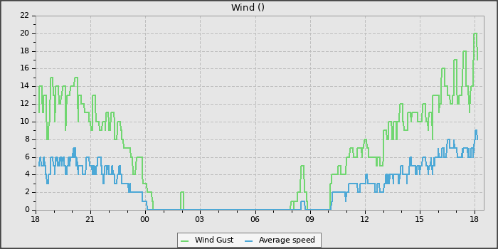 Wind Speed