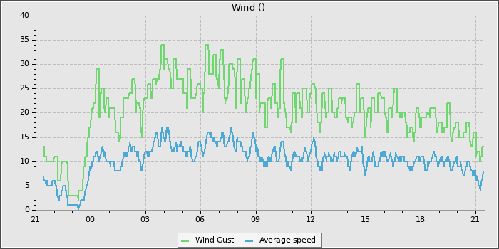 Wind Speed