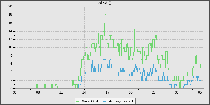 Wind Speed
