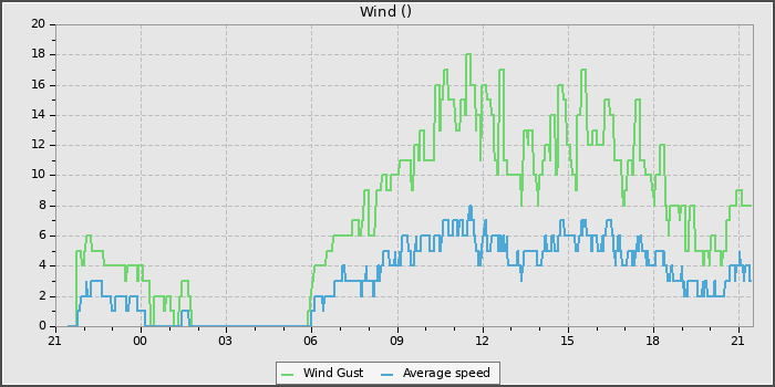 Wind Speed