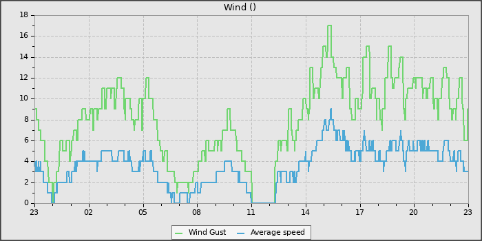 Wind Speed