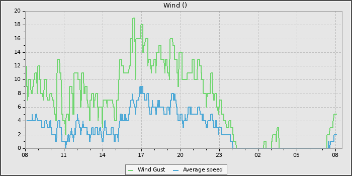 Wind Speed