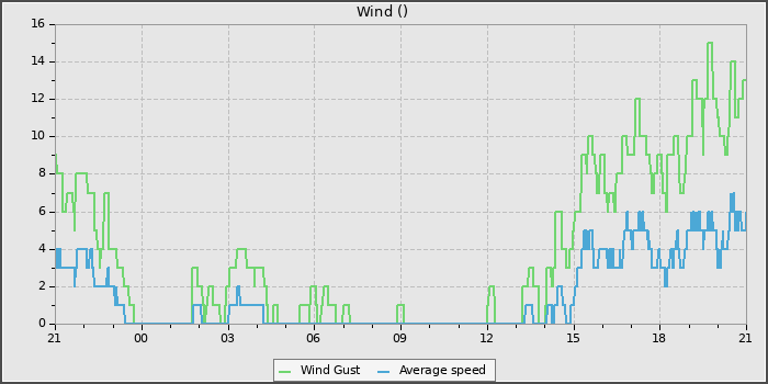 Wind Speed