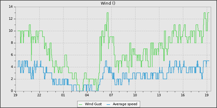 Wind Speed