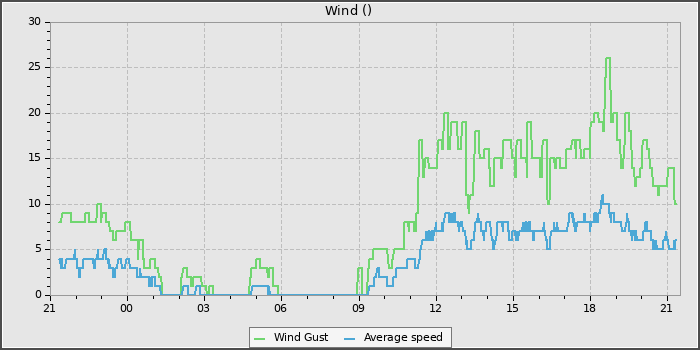 Wind Speed
