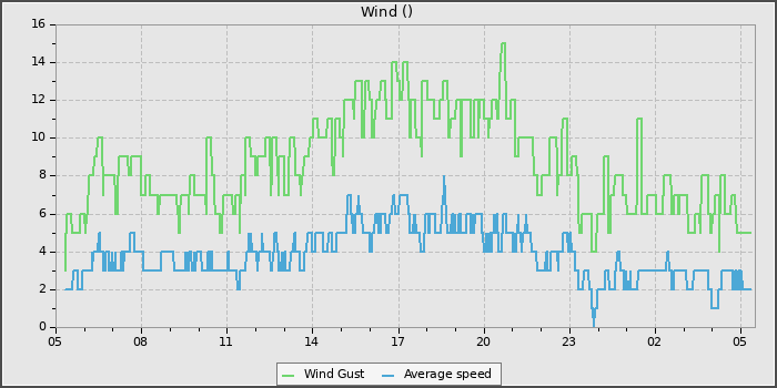Wind Speed