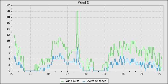 Wind Speed