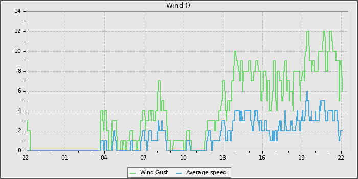 Wind Speed