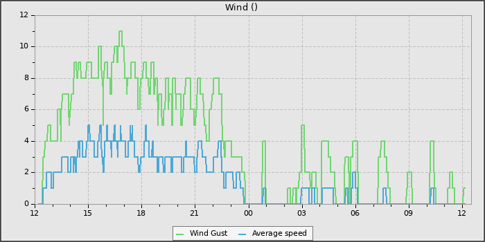 Wind Speed