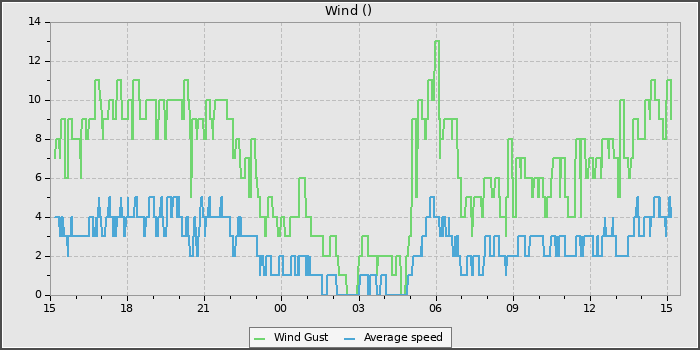 Wind Speed