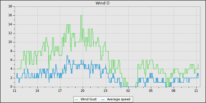 Wind Speed