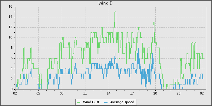 Wind Speed