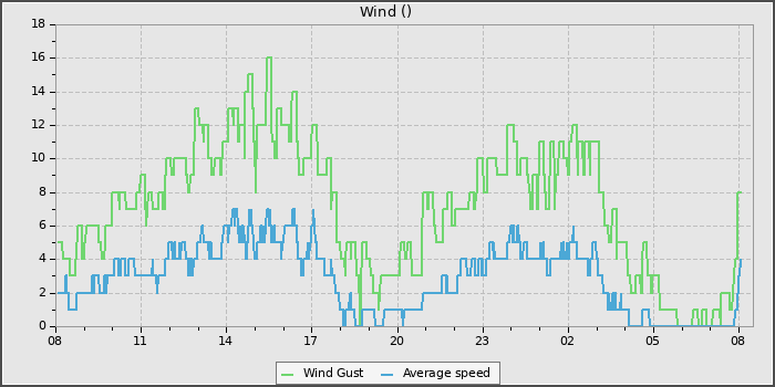 Wind Speed