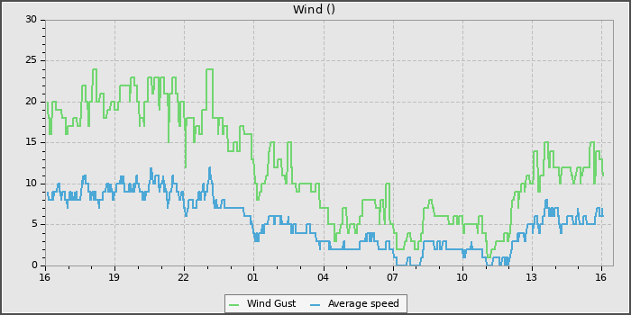 Wind Speed