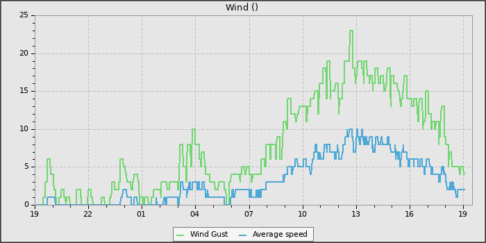 Wind Speed