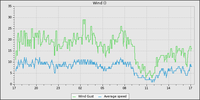 Wind Speed