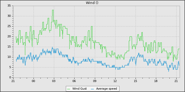 Wind Speed