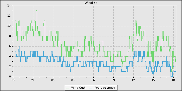 Wind Speed
