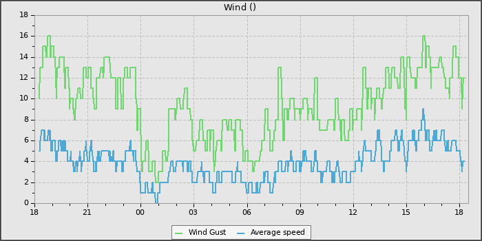 Wind Speed
