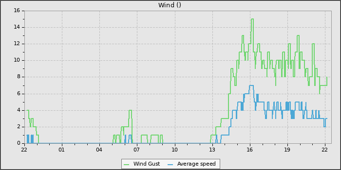 Wind Speed