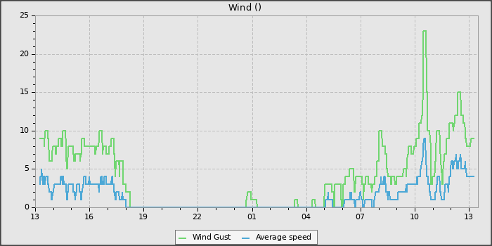 Wind Speed