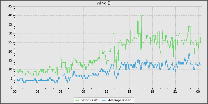 Wind Speed