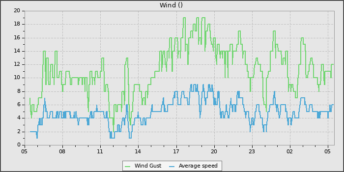 Wind Speed
