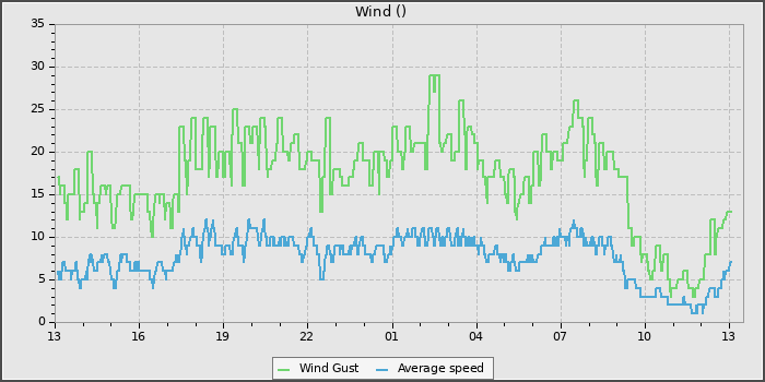 Wind Speed