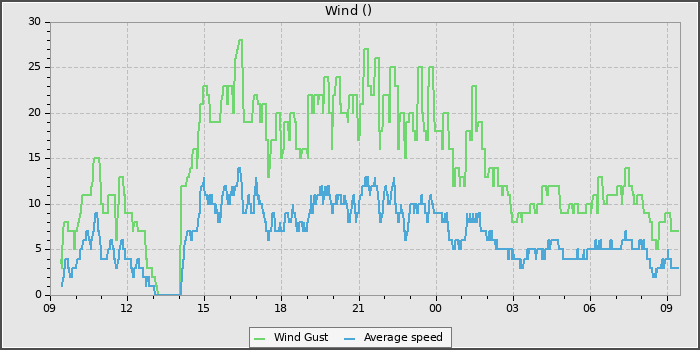 Wind Speed