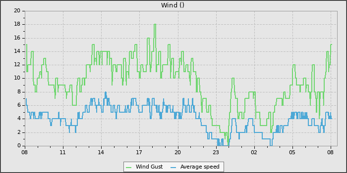 Wind Speed