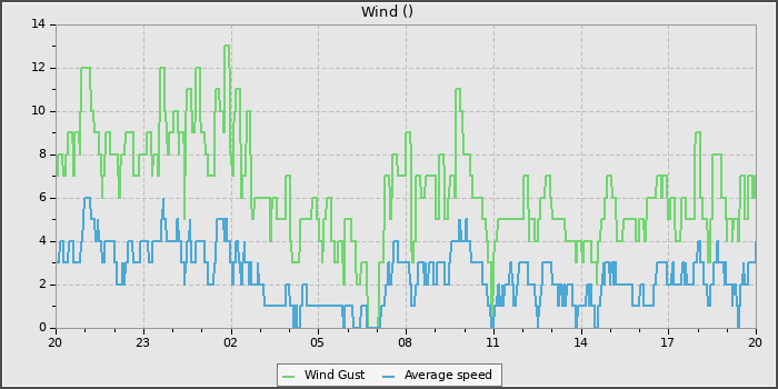 Wind Speed
