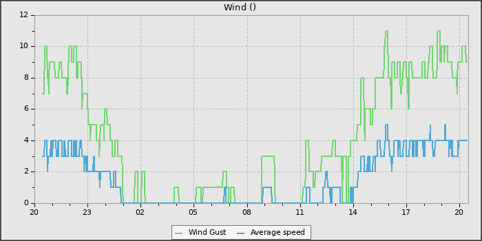 Wind Speed