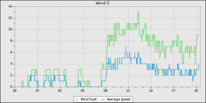 Wind Speed