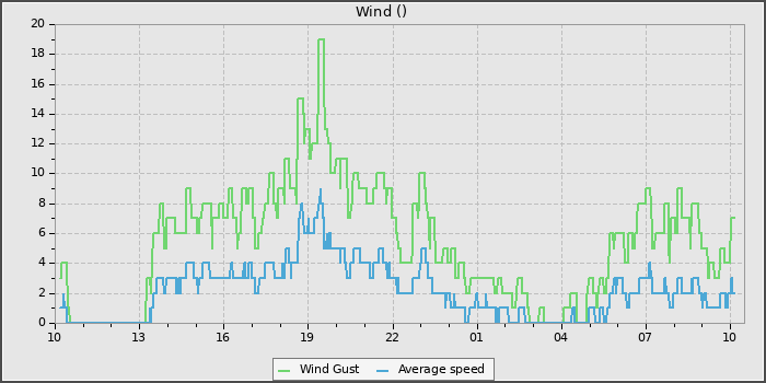 Wind Speed