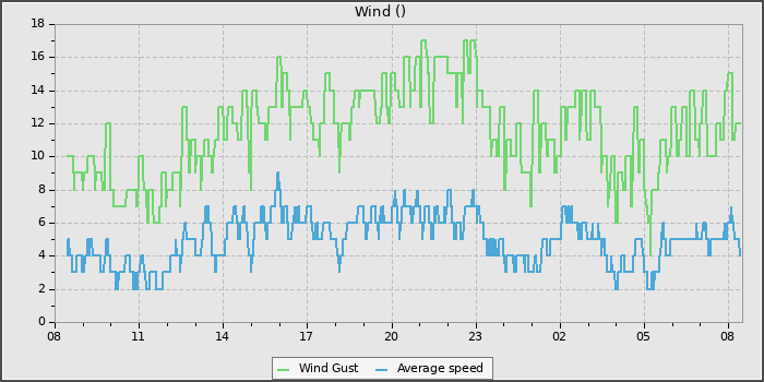 Wind Speed