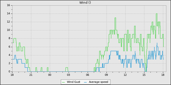 Wind Speed