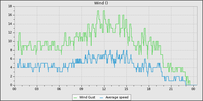 Wind Speed