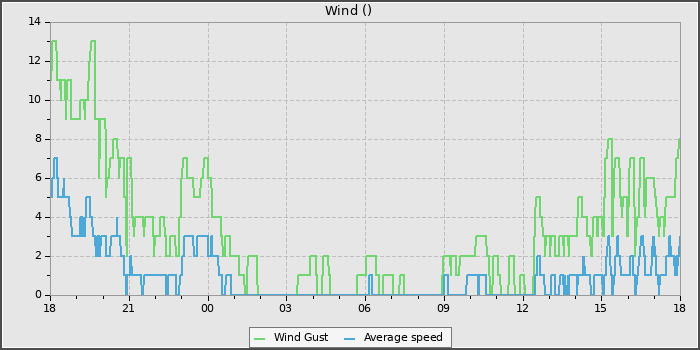Wind Speed