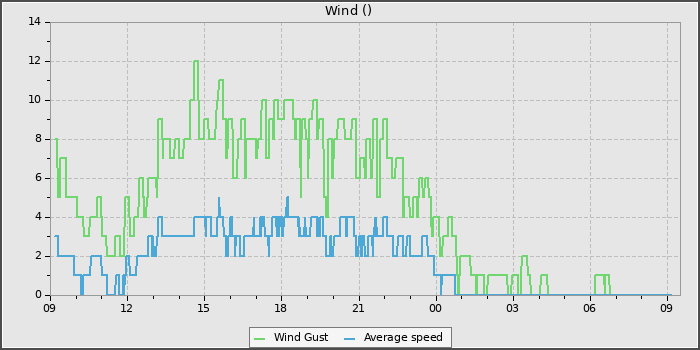 Wind Speed