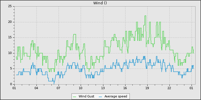 Wind Speed