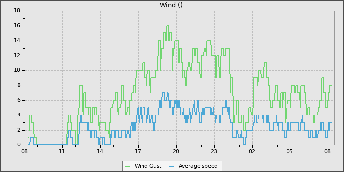 Wind Speed