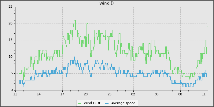 Wind Speed